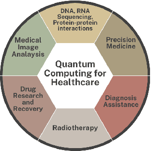 Figure 1 for A Study on Quantum Neural Networks in Healthcare 5.0