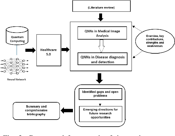 Figure 2 for A Study on Quantum Neural Networks in Healthcare 5.0