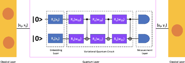 Figure 4 for A Study on Quantum Neural Networks in Healthcare 5.0