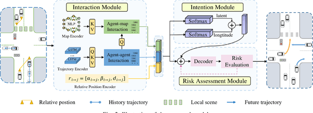 Figure 2 for Intention-based and Risk-Aware Trajectory Prediction for Autonomous Driving in Complex Traffic Scenarios