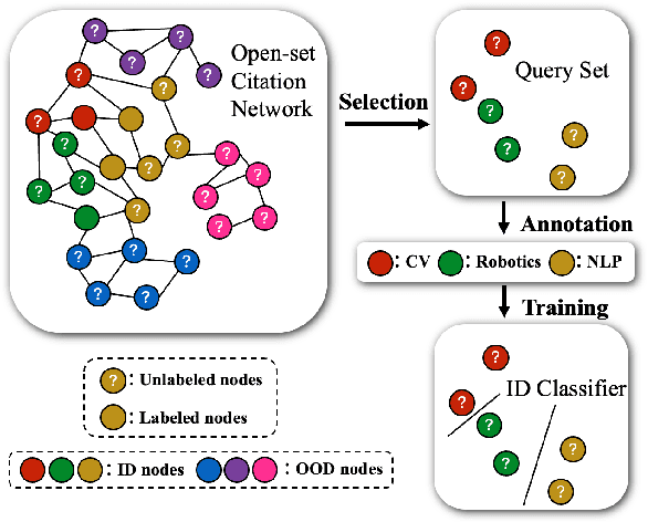 Figure 1 for LEGO-Learn: Label-Efficient Graph Open-Set Learning