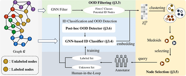 Figure 3 for LEGO-Learn: Label-Efficient Graph Open-Set Learning