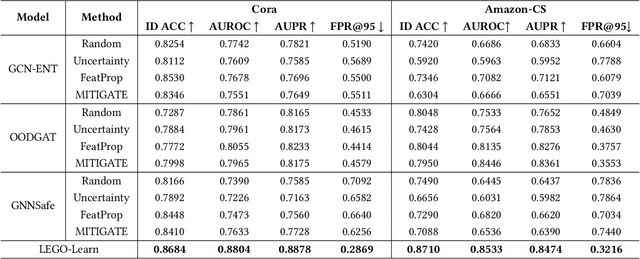 Figure 2 for LEGO-Learn: Label-Efficient Graph Open-Set Learning