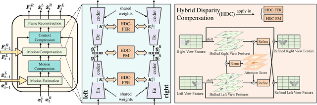 Figure 1 for Neural Stereo Video Compression with Hybrid Disparity Compensation