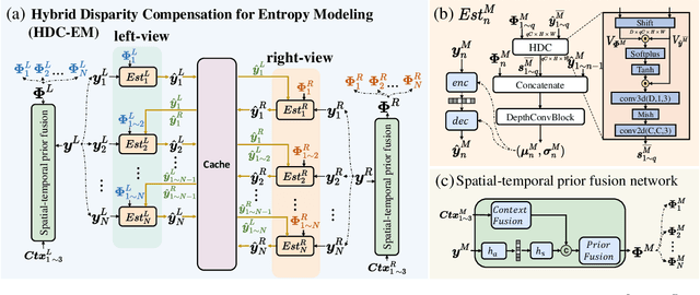 Figure 4 for Neural Stereo Video Compression with Hybrid Disparity Compensation