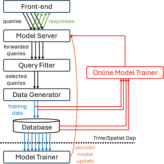 Figure 1 for Alchemist: Towards the Design of Efficient Online Continual Learning System