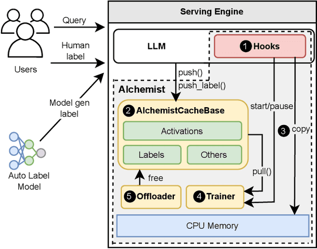 Figure 4 for Alchemist: Towards the Design of Efficient Online Continual Learning System