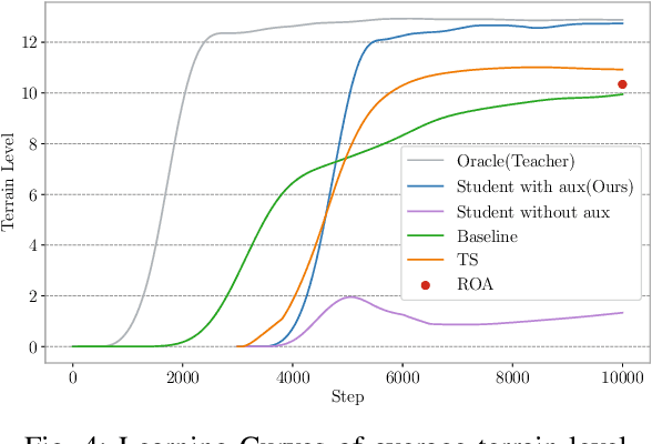 Figure 3 for Teacher Motion Priors: Enhancing Robot Locomotion over Challenging Terrain