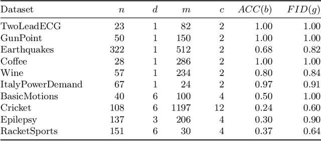Figure 2 for MASCOTS: Model-Agnostic Symbolic COunterfactual explanations for Time Series