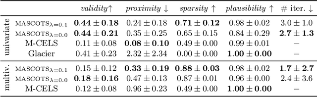 Figure 4 for MASCOTS: Model-Agnostic Symbolic COunterfactual explanations for Time Series