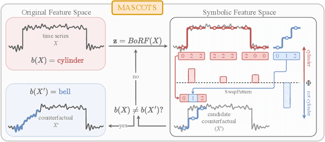 Figure 1 for MASCOTS: Model-Agnostic Symbolic COunterfactual explanations for Time Series