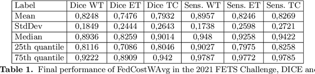 Figure 2 for FedPIDAvg: A PID controller inspired aggregation method for Federated Learning