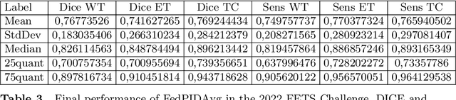 Figure 4 for FedPIDAvg: A PID controller inspired aggregation method for Federated Learning
