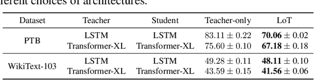 Figure 2 for Learning from Teaching Regularization: Generalizable Correlations Should be Easy to Imitate