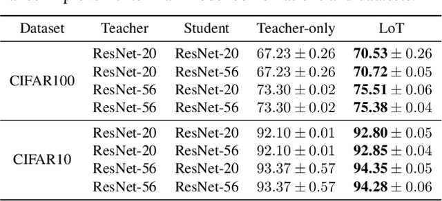 Figure 4 for Learning from Teaching Regularization: Generalizable Correlations Should be Easy to Imitate