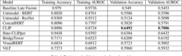 Figure 2 for A Review of Vision-Language Models and their Performance on the Hateful Memes Challenge