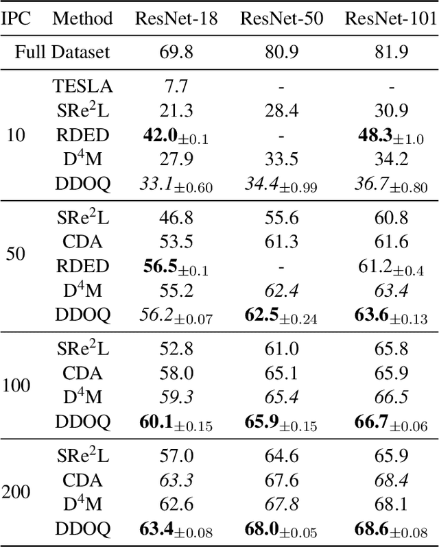 Figure 2 for Dataset Distillation as Pushforward Optimal Quantization