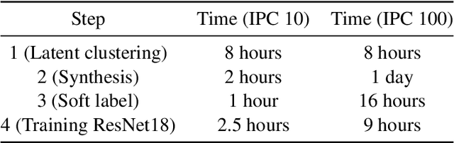 Figure 3 for Dataset Distillation as Pushforward Optimal Quantization