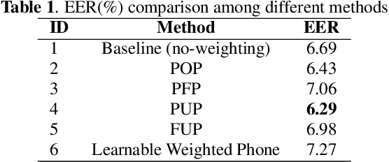 Figure 2 for PDAF: A Phonetic Debiasing Attention Framework For Speaker Verification