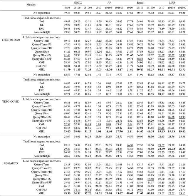Figure 2 for MILL: Mutual Verification with Large Language Models for Zero-Shot Query Expansion