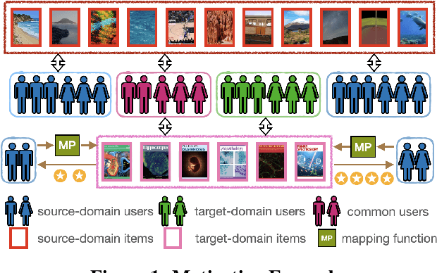 Figure 1 for Fairness-aware Cross-Domain Recommendation