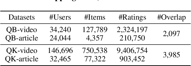 Figure 2 for Fairness-aware Cross-Domain Recommendation