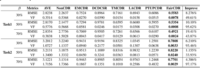 Figure 3 for Fairness-aware Cross-Domain Recommendation