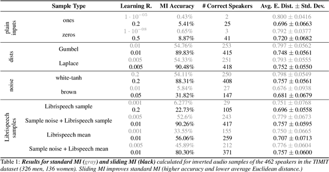 Figure 2 for Introducing Model Inversion Attacks on Automatic Speaker Recognition
