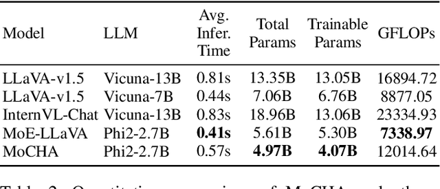 Figure 4 for MoCHA: Advanced Vision-Language Reasoning with MoE Connector and Hierarchical Group Attention