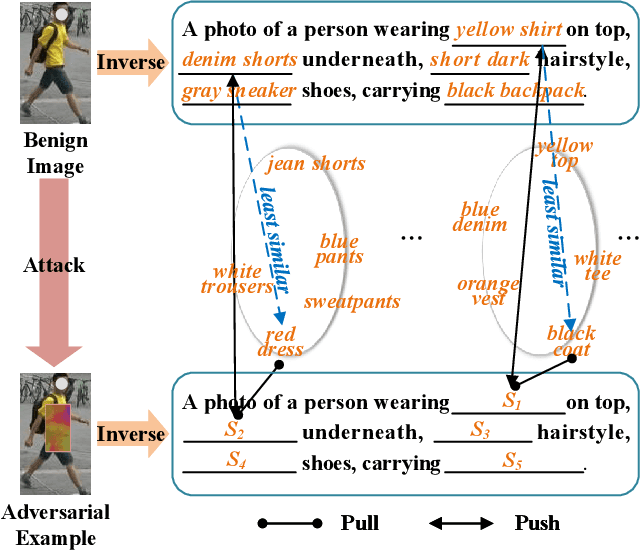 Figure 1 for Prompt-driven Transferable Adversarial Attack on Person Re-Identification with Attribute-aware Textual Inversion