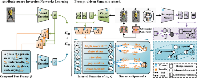 Figure 3 for Prompt-driven Transferable Adversarial Attack on Person Re-Identification with Attribute-aware Textual Inversion