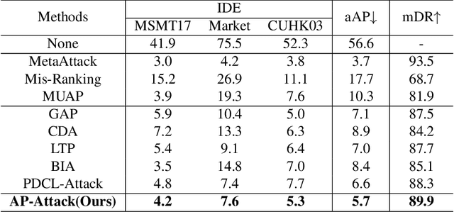Figure 2 for Prompt-driven Transferable Adversarial Attack on Person Re-Identification with Attribute-aware Textual Inversion