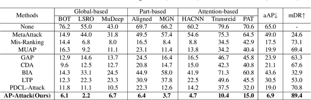 Figure 4 for Prompt-driven Transferable Adversarial Attack on Person Re-Identification with Attribute-aware Textual Inversion