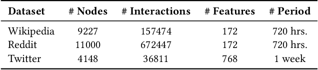 Figure 2 for Robust Training of Temporal GNNs using Nearest Neighbours based Hard Negatives