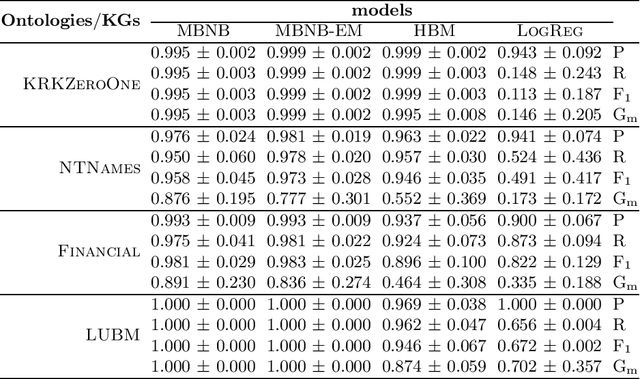 Figure 4 for Simple and Interpretable Probabilistic Classifiers for Knowledge Graphs