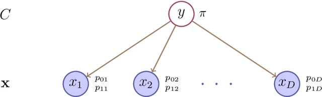 Figure 1 for Simple and Interpretable Probabilistic Classifiers for Knowledge Graphs