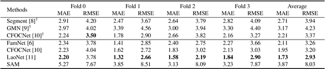 Figure 1 for Can SAM Count Anything? An Empirical Study on SAM Counting