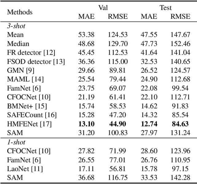 Figure 3 for Can SAM Count Anything? An Empirical Study on SAM Counting