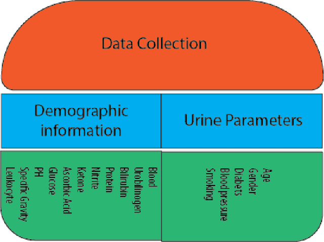 Figure 4 for An Ensemble Machine Learning Approach for Screening Covid-19 based on Urine Parameters