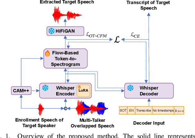 Figure 1 for Enhancing Intelligibility for Generative Target Speech Extraction via Joint Optimization with Target Speaker ASR