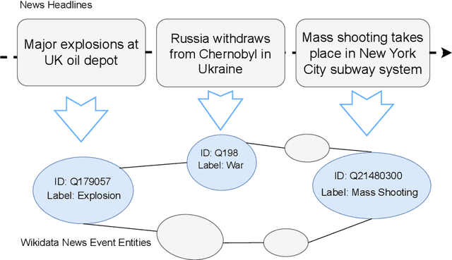 Figure 1 for An Evaluation Framework for Mapping News Headlines to Event Classes in a Knowledge Graph