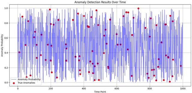 Figure 3 for A Deep Learning Approach to Anomaly Detection in High-Frequency Trading Data