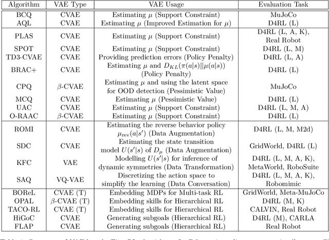 Figure 1 for Deep Generative Models for Offline Policy Learning: Tutorial, Survey, and Perspectives on Future Directions