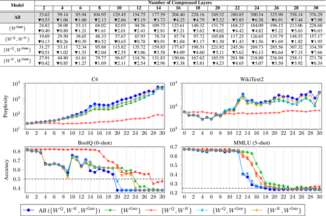Figure 4 for CURing Large Models: Compression via CUR Decomposition