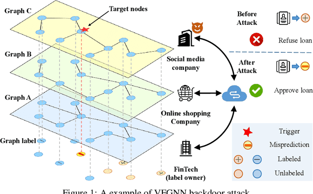 Figure 1 for Backdoor Attack on Vertical Federated Graph Neural Network Learning