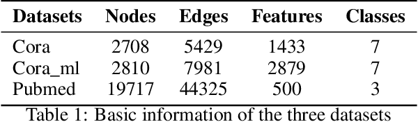 Figure 2 for Backdoor Attack on Vertical Federated Graph Neural Network Learning