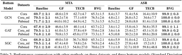 Figure 4 for Backdoor Attack on Vertical Federated Graph Neural Network Learning