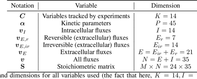 Figure 1 for Data-driven and Physics Informed Modelling of Chinese Hamster Ovary Cell Bioreactors
