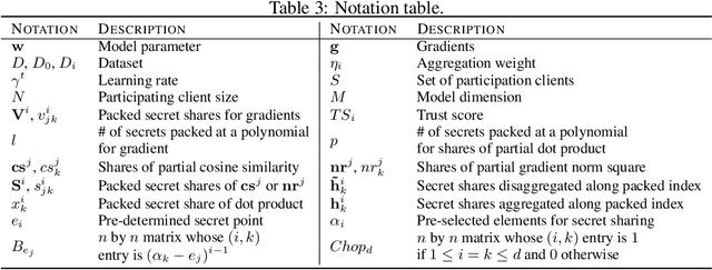 Figure 4 for RFLPA: A Robust Federated Learning Framework against Poisoning Attacks with Secure Aggregation