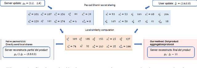 Figure 1 for RFLPA: A Robust Federated Learning Framework against Poisoning Attacks with Secure Aggregation